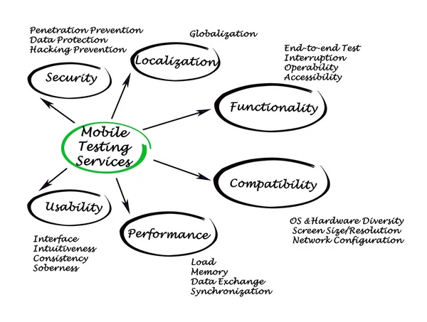 Mobilní služby testování — Stock fotografie