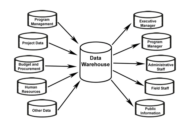 Datawarehouse — Stockfoto