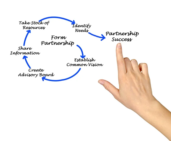 Úspěšné partnerství — Stock fotografie
