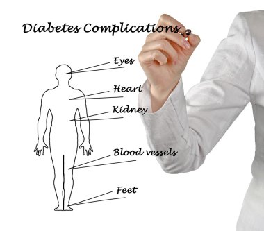  diabetes complications clipart