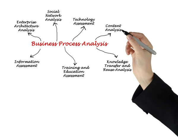 Business processanalys — Stockfoto