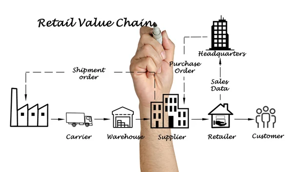 Retail value chain — Stock Photo, Image