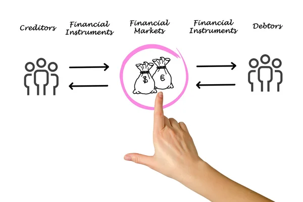 Financial markets — Stock Photo, Image