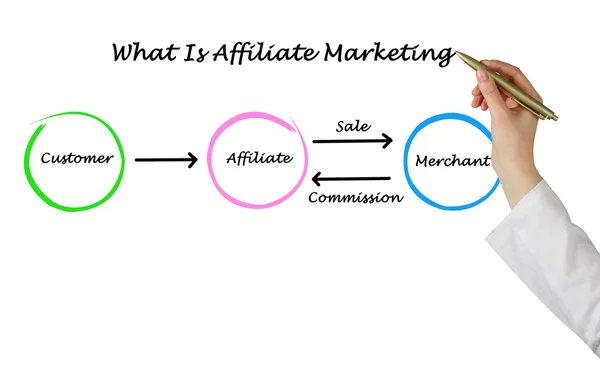 Wat is affiliate marketing — Stockfoto