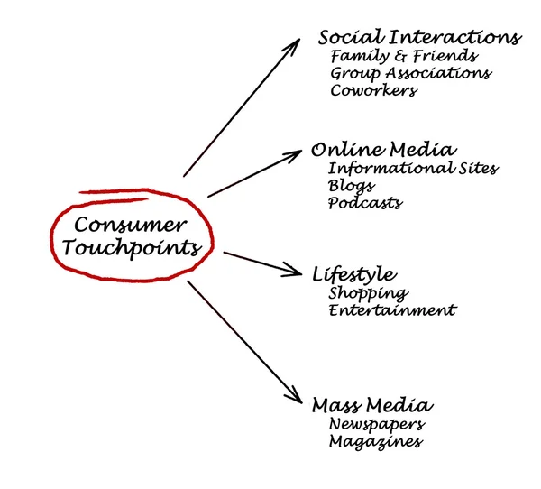 Punti di contatto dei consumatori — Foto Stock