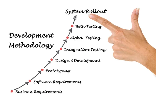Metodologia de Desenvolvimento — Fotografia de Stock