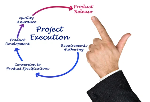 Project Execution — Stock Photo, Image
