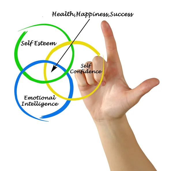 Sources of health, happiness, and success — Stock Photo, Image