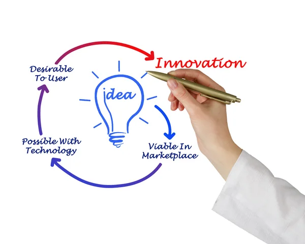 Diagrama de innovación —  Fotos de Stock