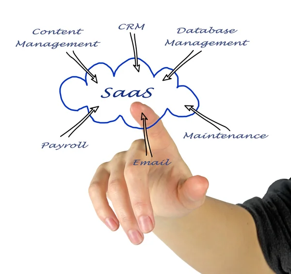 Diagrama da utilização de SAAS — Fotografia de Stock