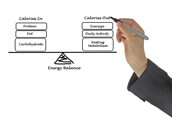 エネルギー摂取量とエネルギー消費量との間のバランスをとる — ストック写真