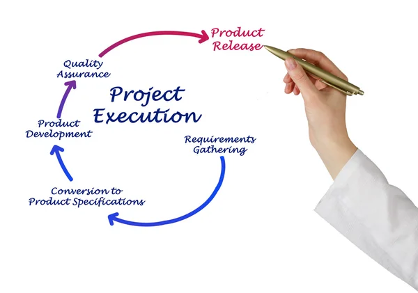 Project Execution — Stock Photo, Image
