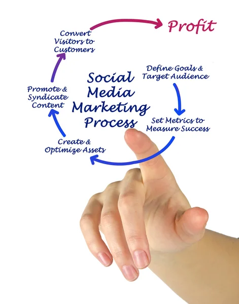 Proceso de marketing en redes sociales — Foto de Stock