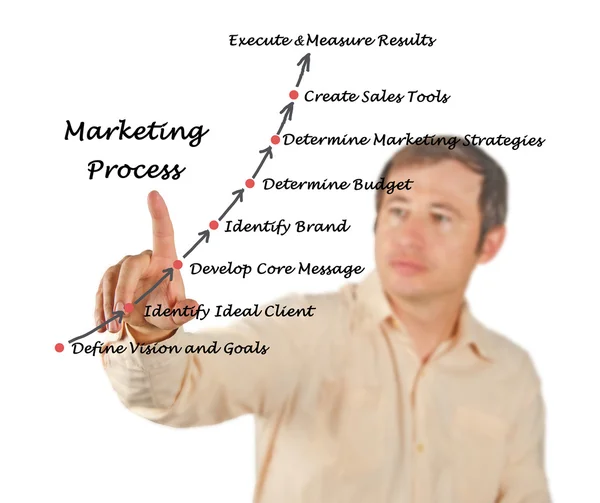 Marketing proces — Stockfoto