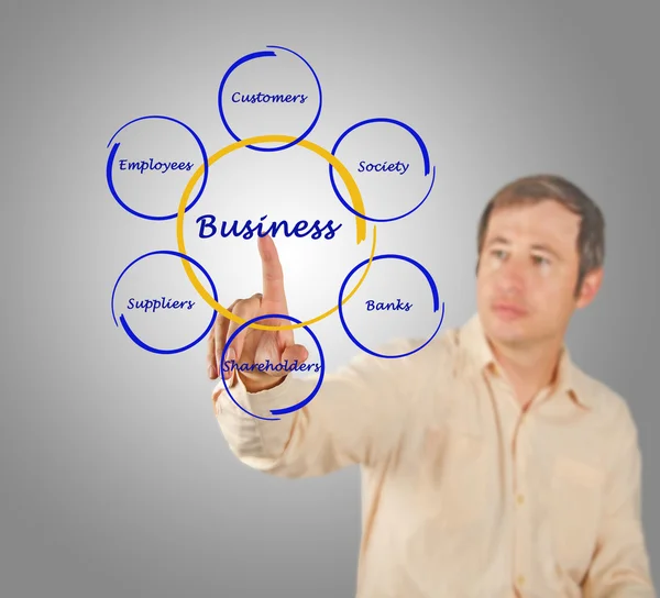 Diagram of relationship of business with stakeholders — Stock Photo, Image