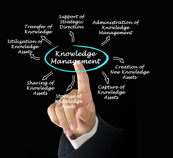 Knowledge Management — Stock Photo, Image