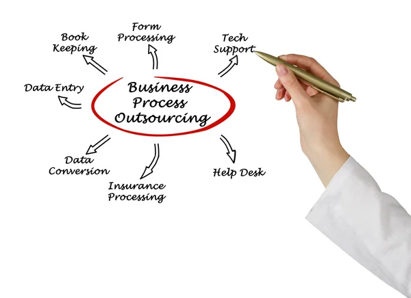 Outsourcing de Procesos de Negocios — Foto de Stock