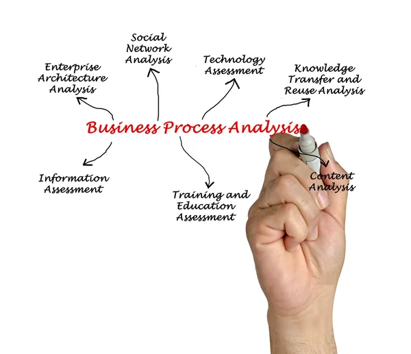 Ανάλυση επιχειρηματικών διαδικασιών — Φωτογραφία Αρχείου