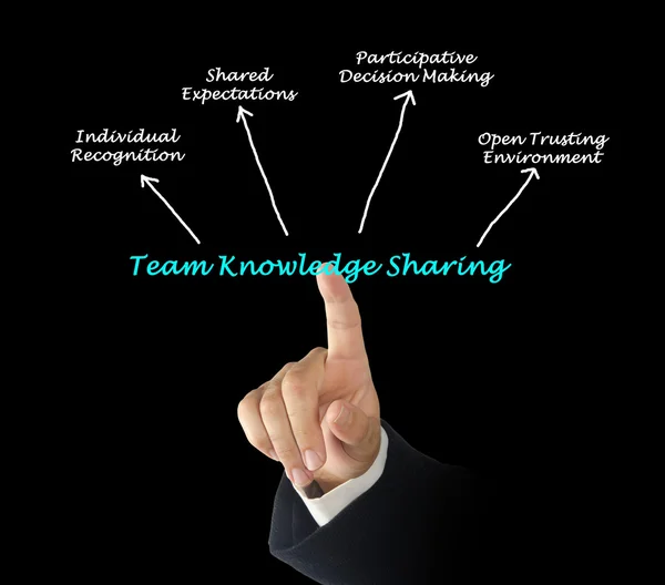 Team Knowledge Sharing — Stock Photo, Image