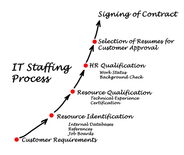 IT Staffing process — Stock Photo, Image