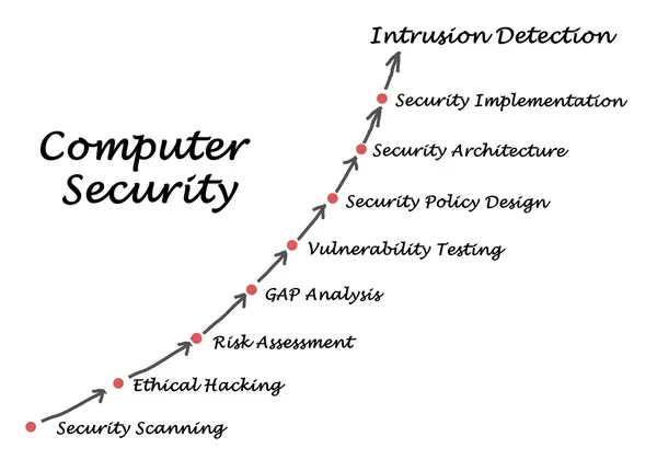 Computer Security — Stock Photo, Image