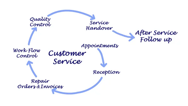 Customer Service — Stock Photo, Image