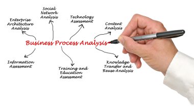 İş süreçleri analizi