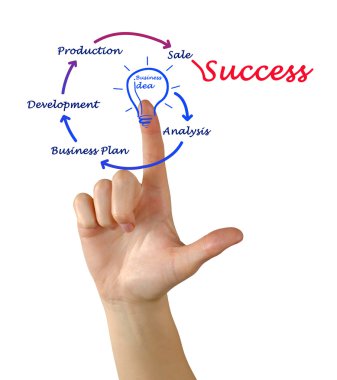 başarı için iş fikri