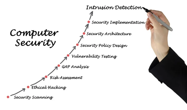 Seguridad informática — Foto de Stock