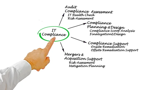 IT Compliance — Stock Photo, Image