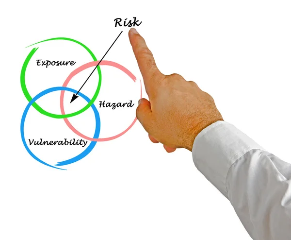 Diagram över risk — Stockfoto