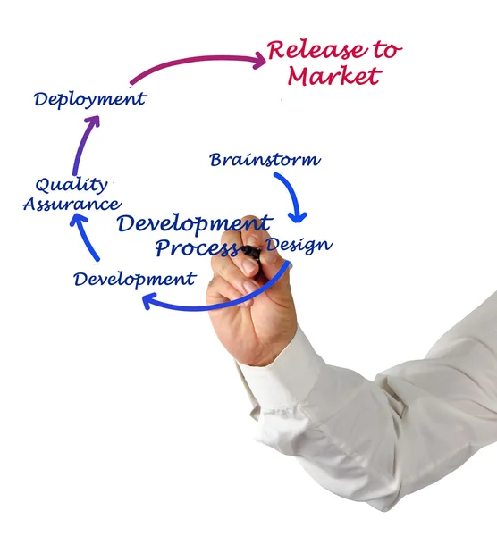 Proceso de desarrollo —  Fotos de Stock