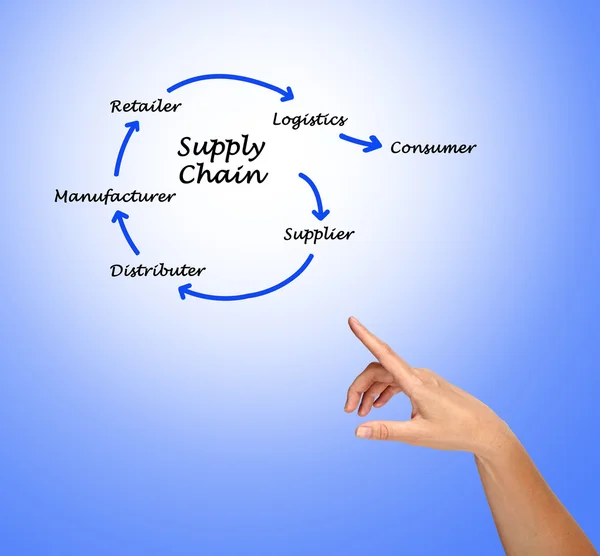 Supply Chain Management — Stockfoto