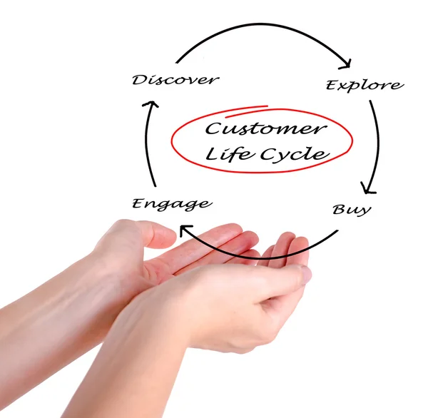 Kundens livscykel — Stockfoto