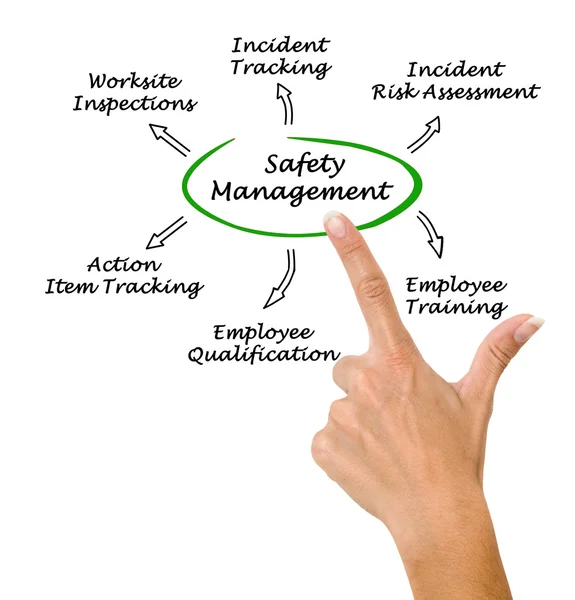 Safety management — Stock Photo, Image