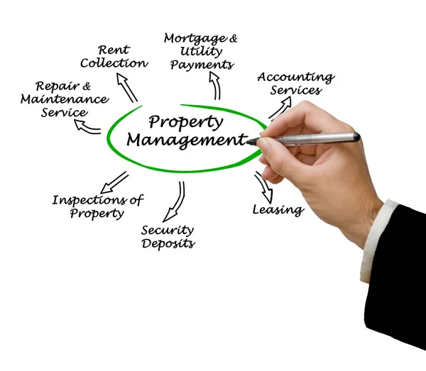 Property Management — Stock Photo, Image