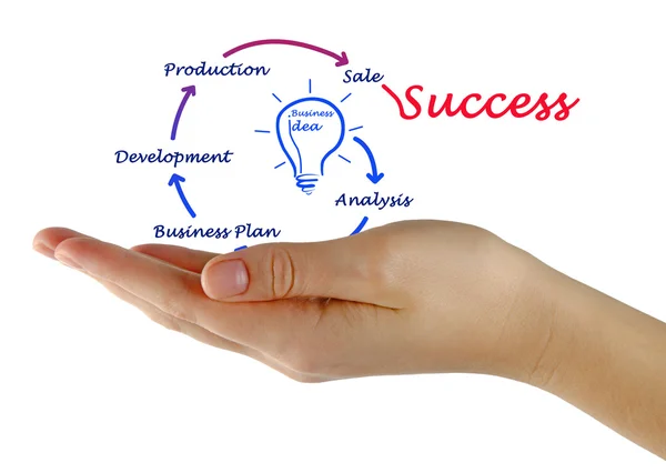 Dall'idea di business al successo — Foto Stock