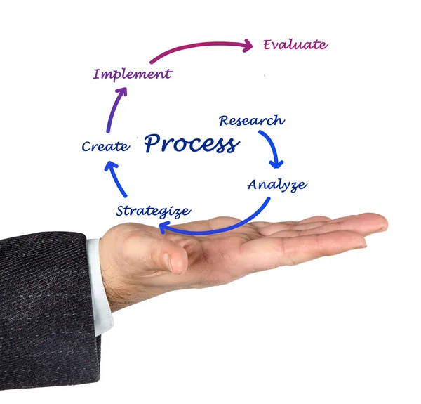 Schema del processo — Foto Stock