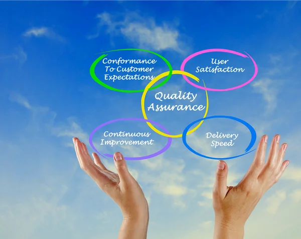 Quality assurance — Stock Photo, Image