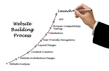 Web sitesi oluşturma işlemi