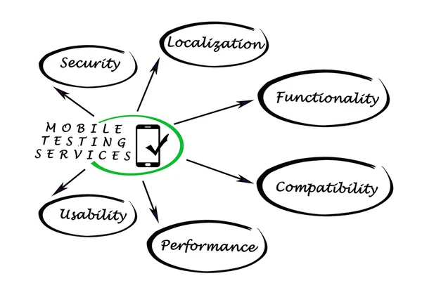 Mobila testtjänster — Stockfoto