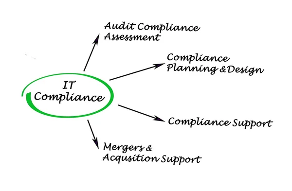 IT Compliance