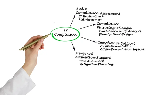 IT Compliance — Stock Photo, Image