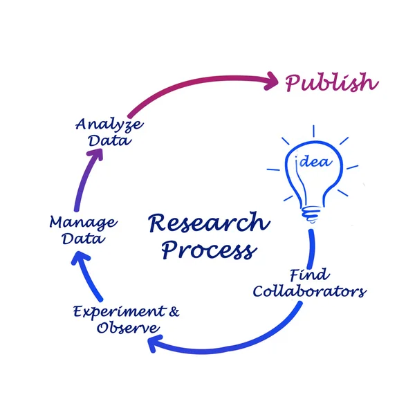 Proceso de investigación — Foto de Stock