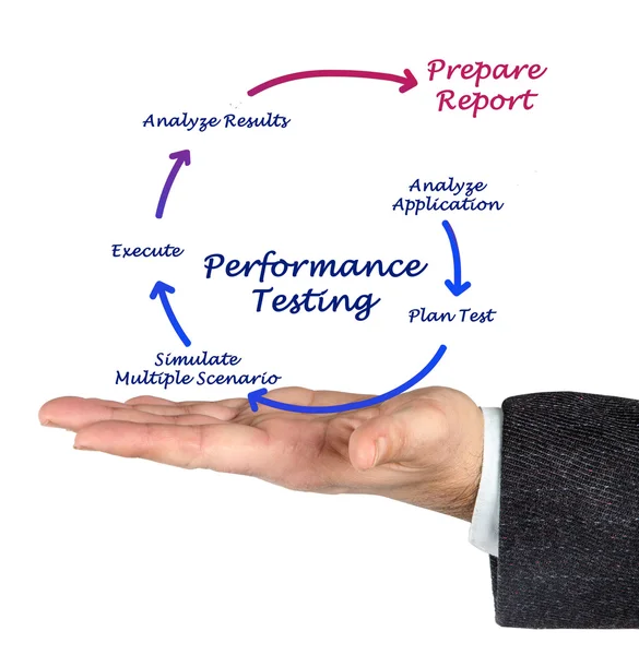 Performance Testing — Stock Photo, Image