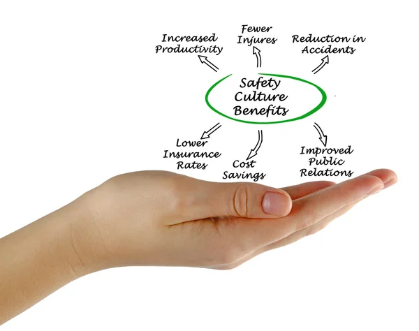 Safety Culture Benefits