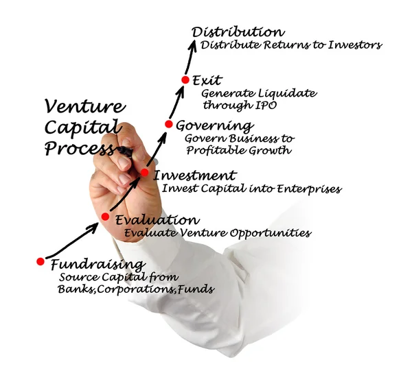 Venture Capital Process — Stock Photo, Image