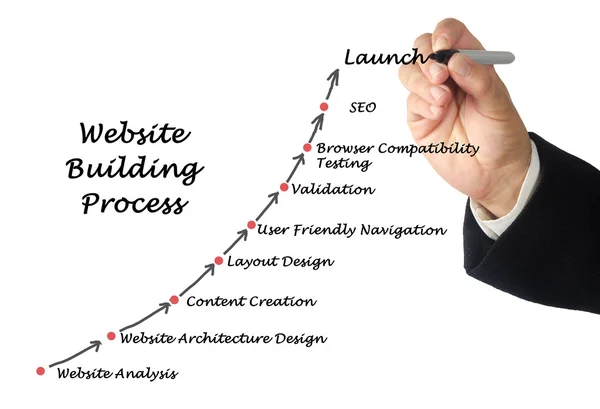 Website Building Process — Stock Photo, Image