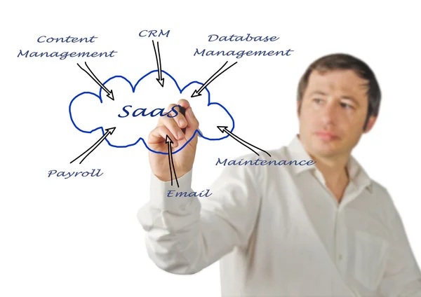 Diagram of SAAS use — Stock Photo, Image