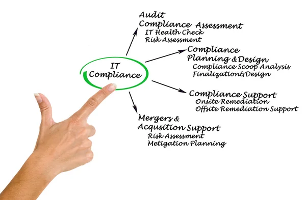 IT Compliance